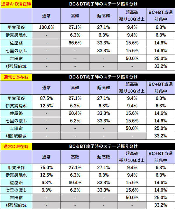 極駿府城 確率